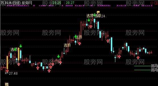 通达信逃顶与涨停主图指标公式