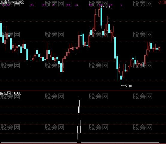 通达信强势股预警指标公式