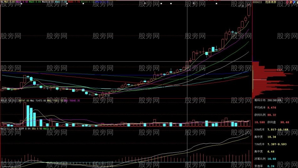 涨停概率比较大的形态