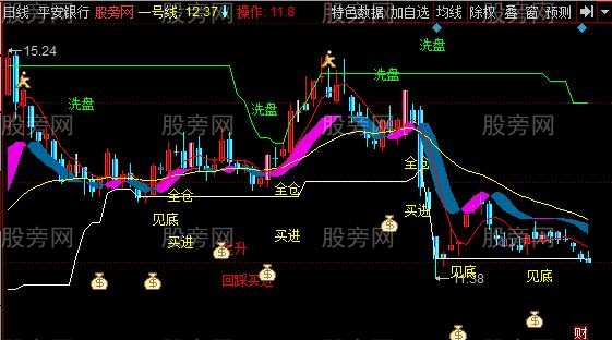 同花顺抓牛神器主图指标公式