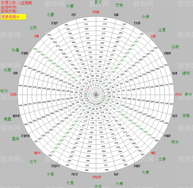 江恩轮中之论(whell within a wheel)