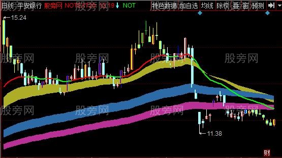 同花顺牛熊方向主图指标公式
