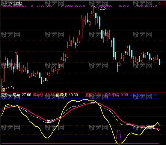 通达信抄底黑马指标公式