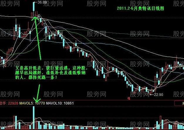一种卖出股票的判别方法