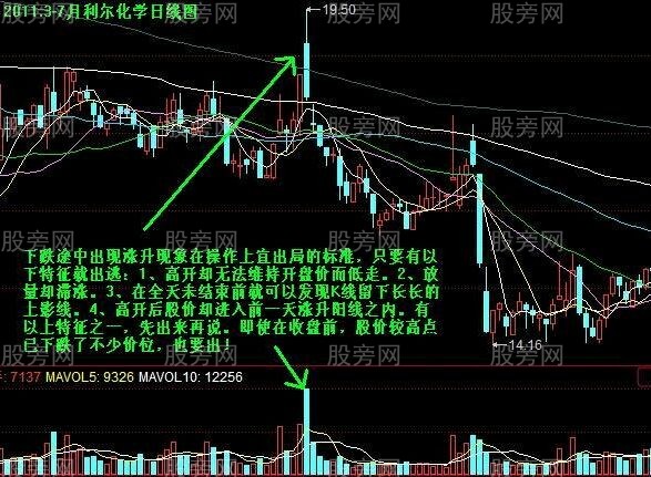 一种卖出股票的判别方法