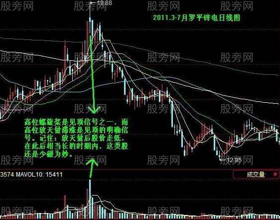 一种卖出股票的判别方法