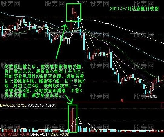 一种卖出股票的判别方法