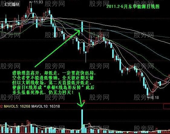 一种卖出股票的判别方法