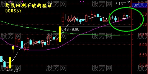 均线回测不破的验证