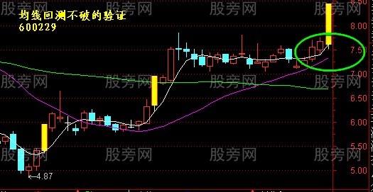 均线回测不破的验证