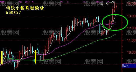 均线回测不破的验证