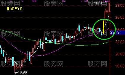 均线回测不破的验证