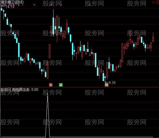 通达信阳包阴出击选股指标公式