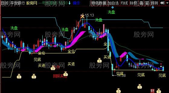同花顺抓牛主图指标公式