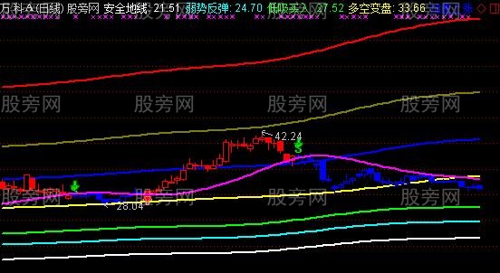 通达信天地七线主图指标公式 通达信天地七线主图指标公式
