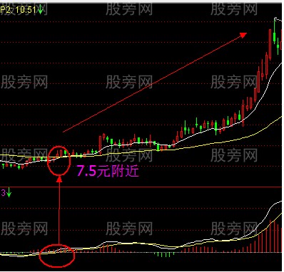 EXPMA与MACD一起用的技巧