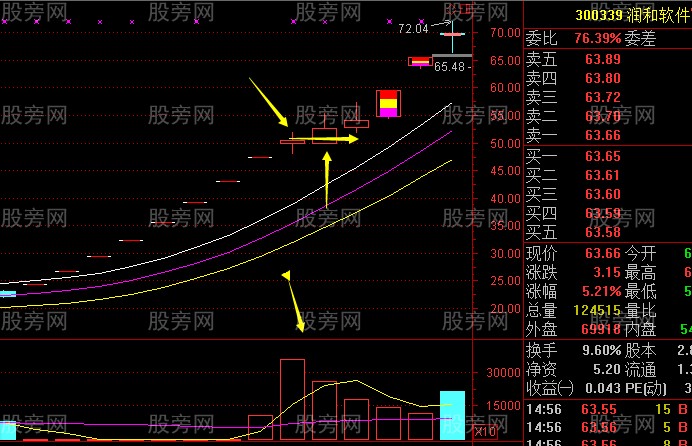 板后放量阳的运用