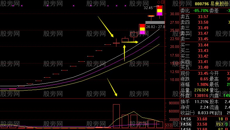 板后放量阳的运用