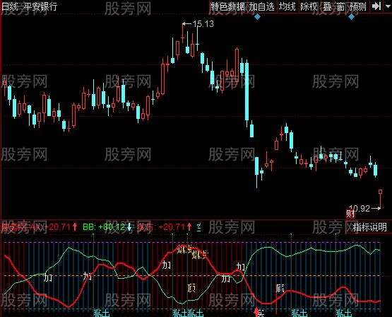 同花顺量能顶底部指标公式