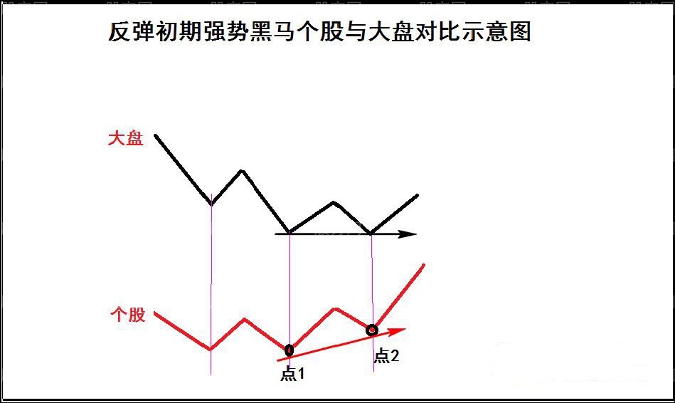 抢反弹强势选股思路（第二讲）