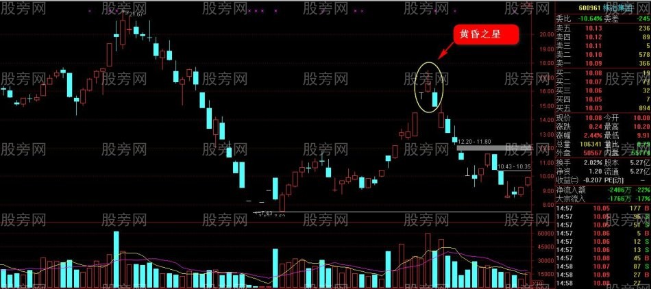 反弹止盈逃顶技巧（第三讲）