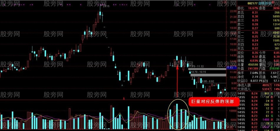 反弹止盈逃顶技巧（第三讲）