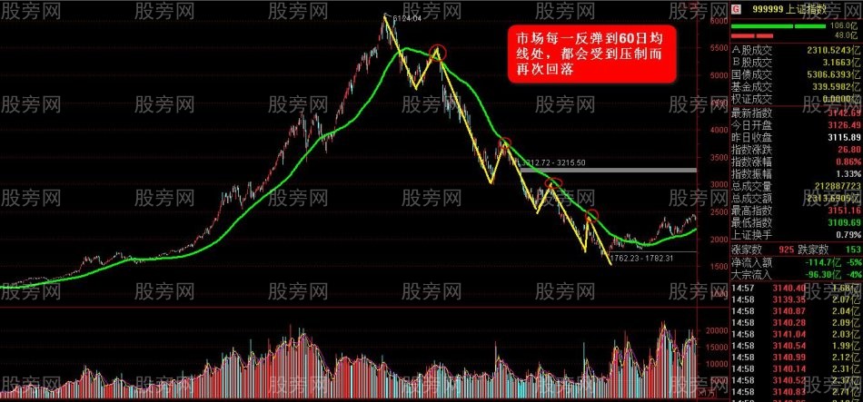 反弹止盈逃顶技巧（第三讲）