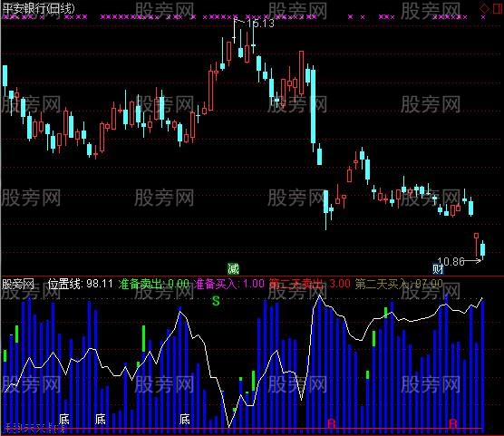 通达信买卖位置指标公式