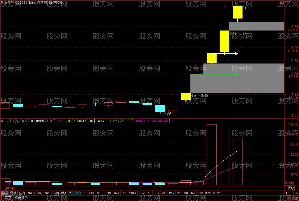 牛股启动的特点