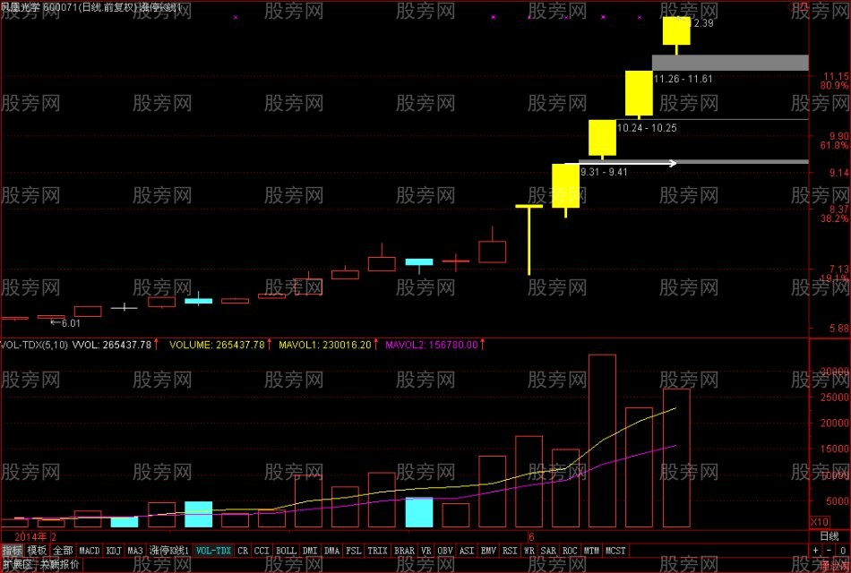 牛股启动的特点