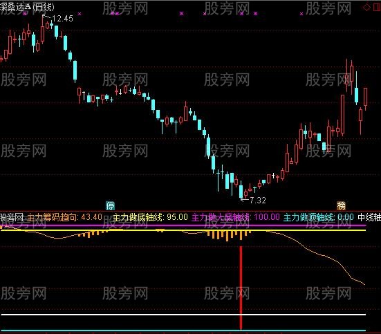 通达信歼灭主力及选股指标公式