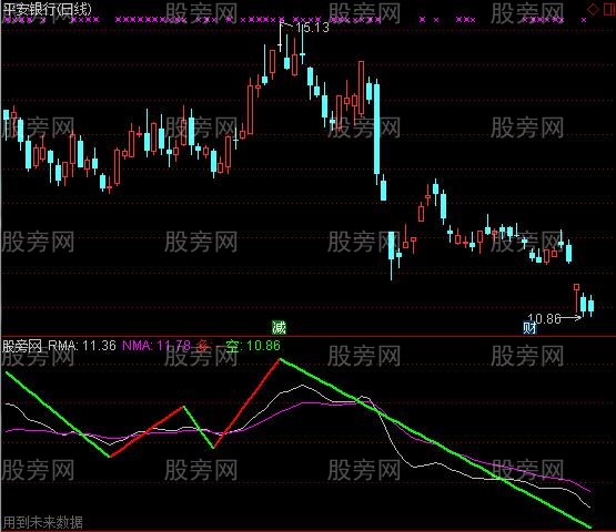 通达信缠论趋势指标公式