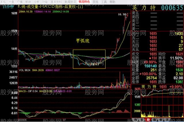 从走势图里发现庄家的动态