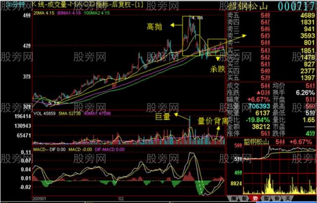 从走势图里发现庄家的动态