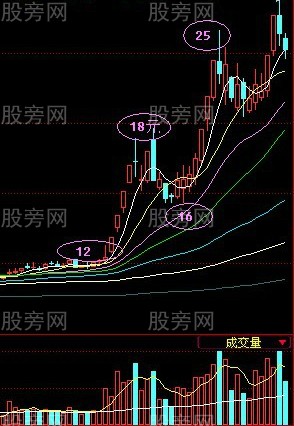 牛股的第二波和第三波