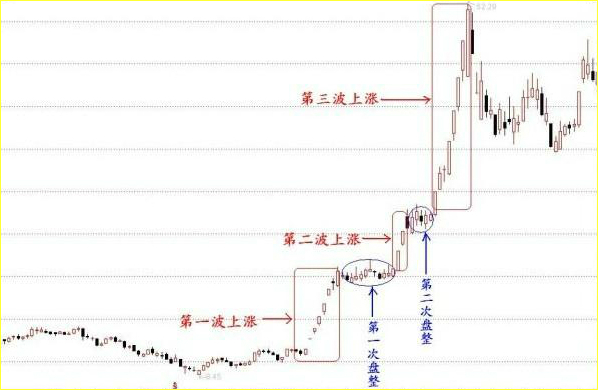牛股的第二波和第三波