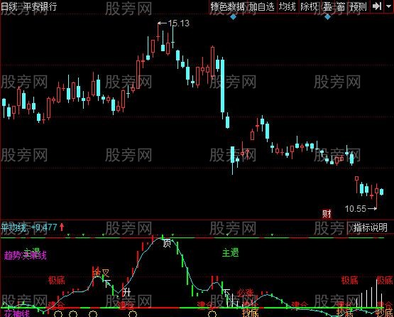 同花顺走势顶底指标公式