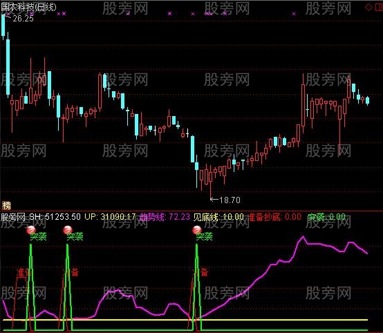 通达信牛股趋势指标公式