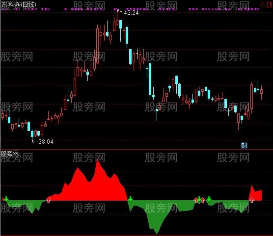 通达信变异乖离率指标公式