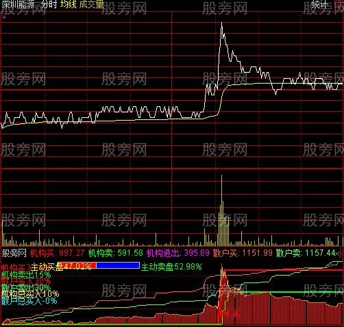 通达信机散动向分时指标公式