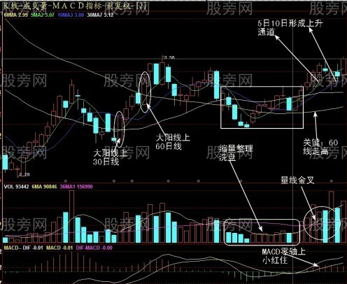 收盘前30分钟抓住次日上涨股票