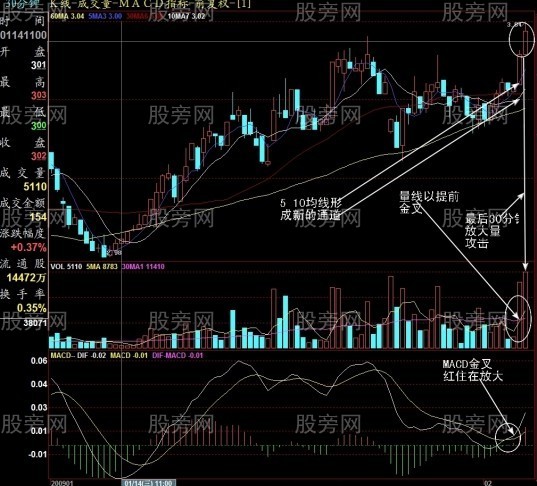 收盘前30分钟抓住次日上涨股票