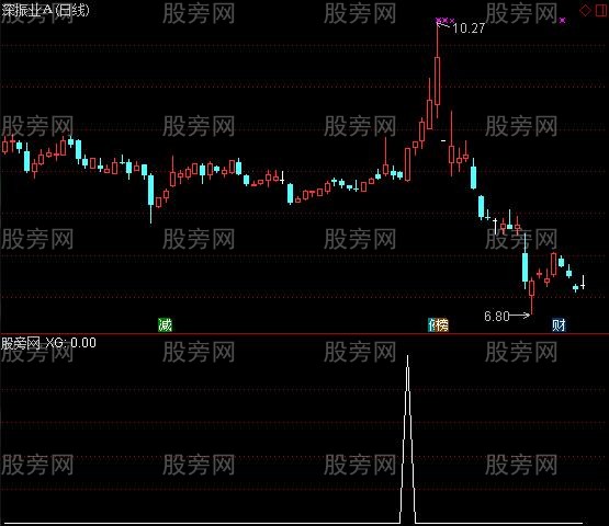 通达信短线杀选股指标公式