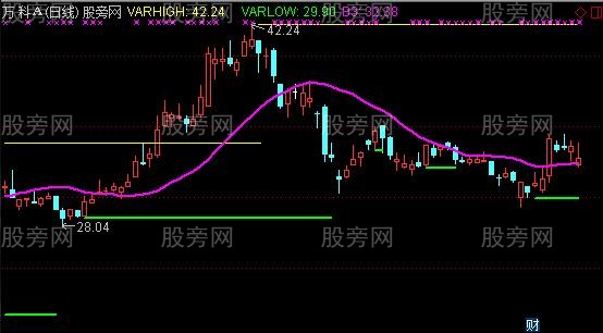 通达信多空警戒线主图指标公式 通达信多空警戒线主图指标公式
