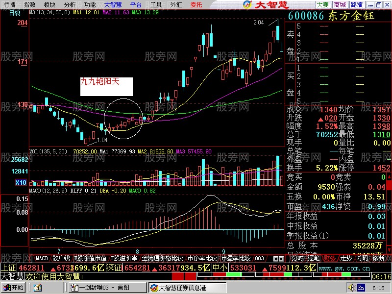 九九艳阳天 大幅拉升的信号