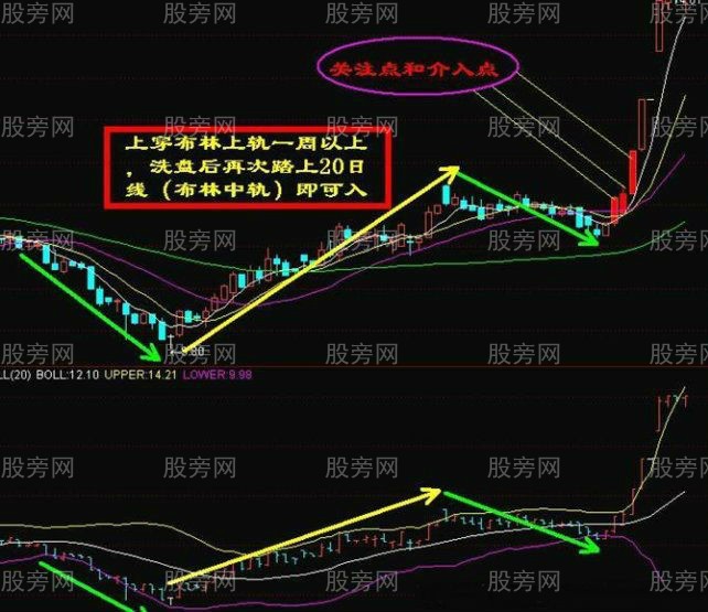 布林线的关注点和介入点