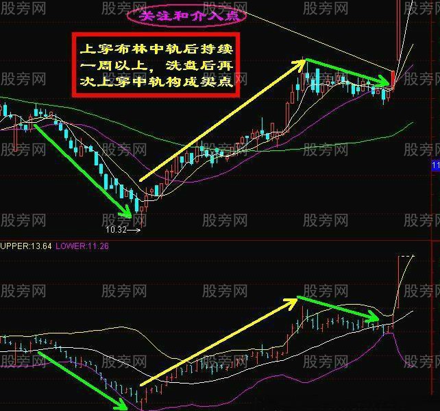 布林线的关注点和介入点