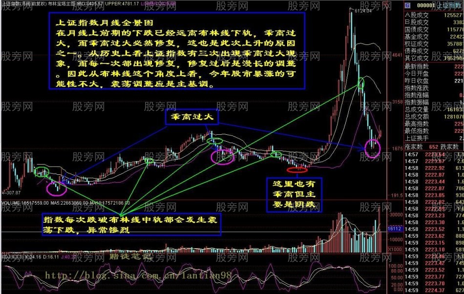 布林线的月线使用技巧