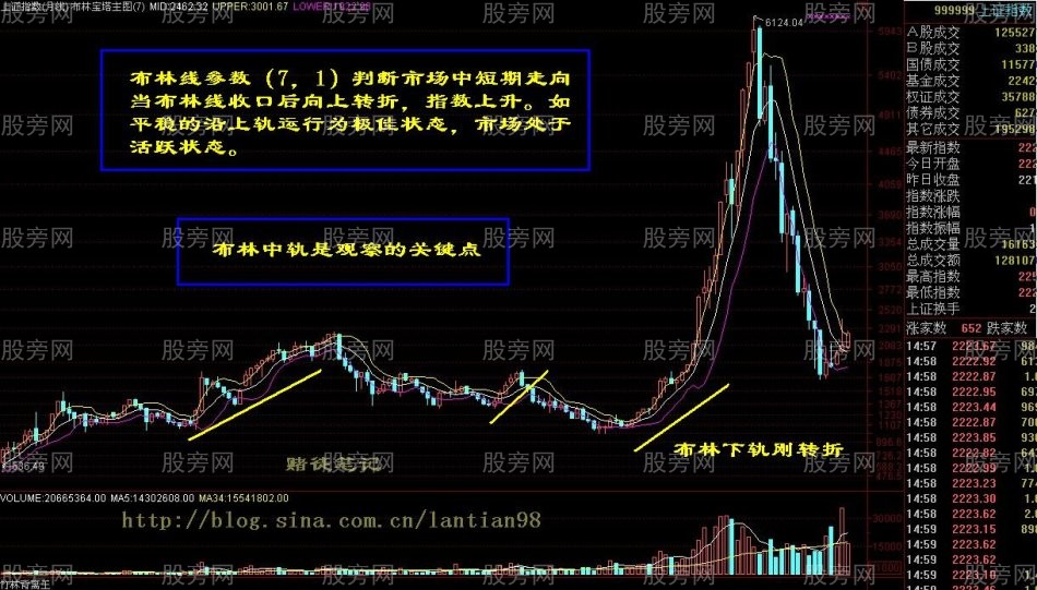 布林线的月线使用技巧
