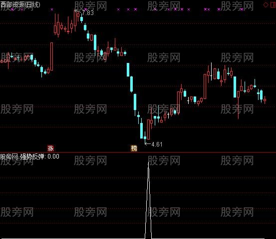 通达信强势反弹选股指标公式